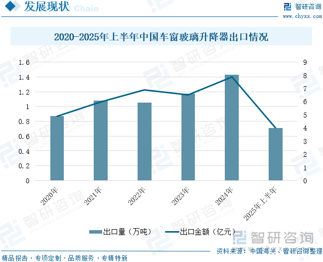 趋势研判！2025年中国汽车玻璃升降器行业产业链、市场规模、出口情况、重点企业及前景展望：下游汽车产量持续增长玻璃升降器规模将达164亿元[图](图9)