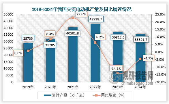 2024年我国交流电动机产量同比下降47%其中江苏、广东、浙江分别前三(图1)