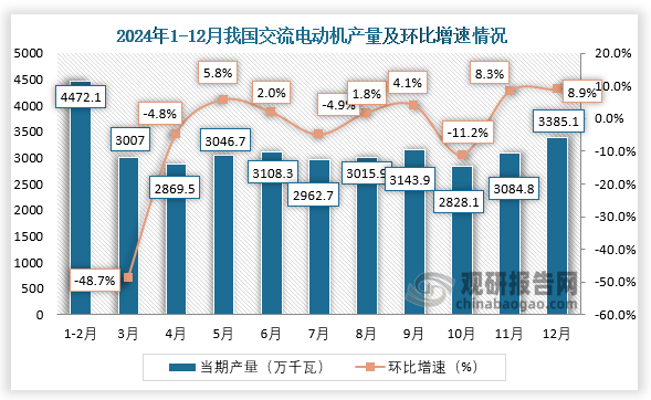 2024年我国交流电动机产量同比下降47%其中江苏、广东、浙江分别前三(图2)