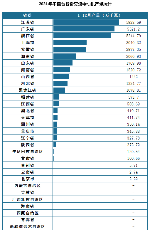 2024年我国交流电动机产量同比下降47%其中江苏、广东、浙江分别前三(图3)