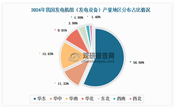 2024年我国交流电动机产量同比下降47%其中江苏、广东、浙江分别前三(图4)