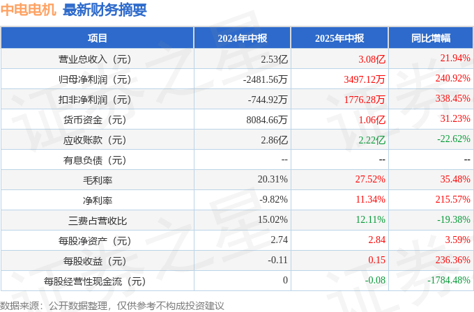 星空体育：中电电机（603988）2025年中报简析：营收净利润同比双双增长盈利能力上升(图1)