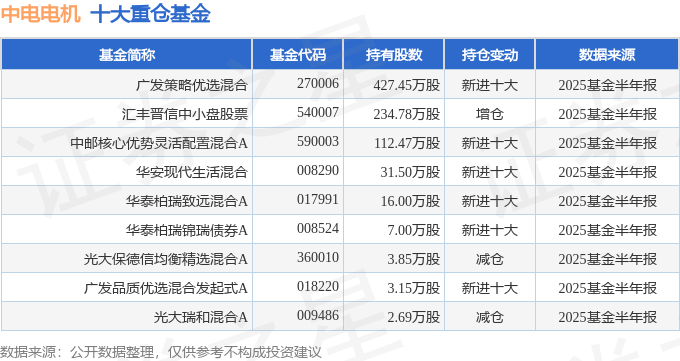 星空体育：中电电机（603988）2025年中报简析：营收净利润同比双双增长盈利能力上升(图2)