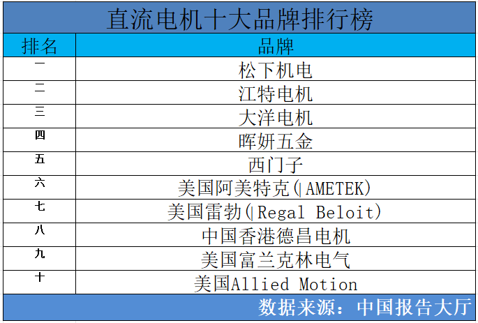 星空体育：2024年直流电机十大品牌排行榜直流电机哪个品牌好