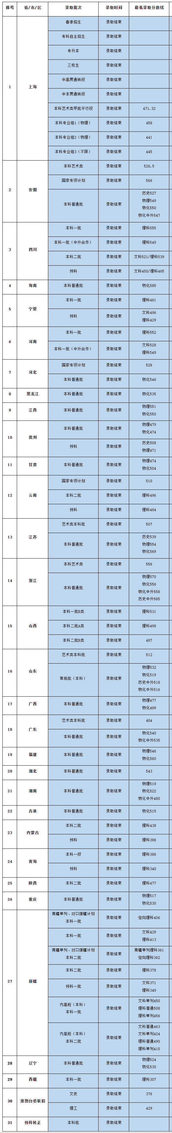 星空体育网站：2024上海电机学院录取分数线历年）(图1)