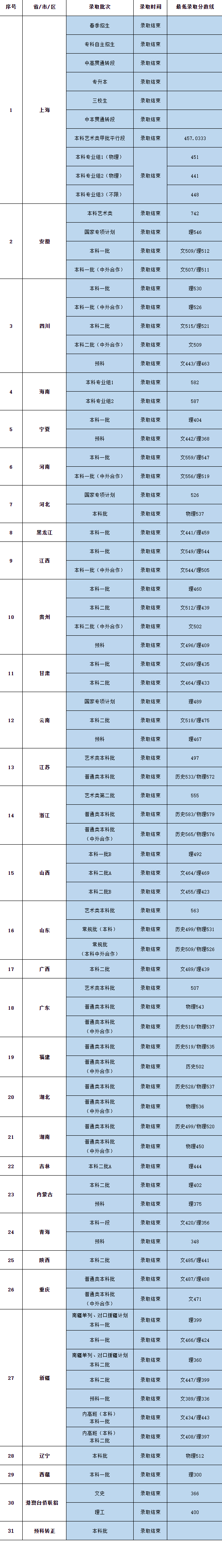 星空体育网站：2024上海电机学院录取分数线历年）(图2)
