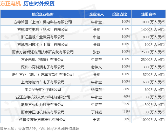 星空体育网站：方正电机（002196SZ）新增一起对外投资被投资公司为湖州方驭动力科技有限公司(图1)