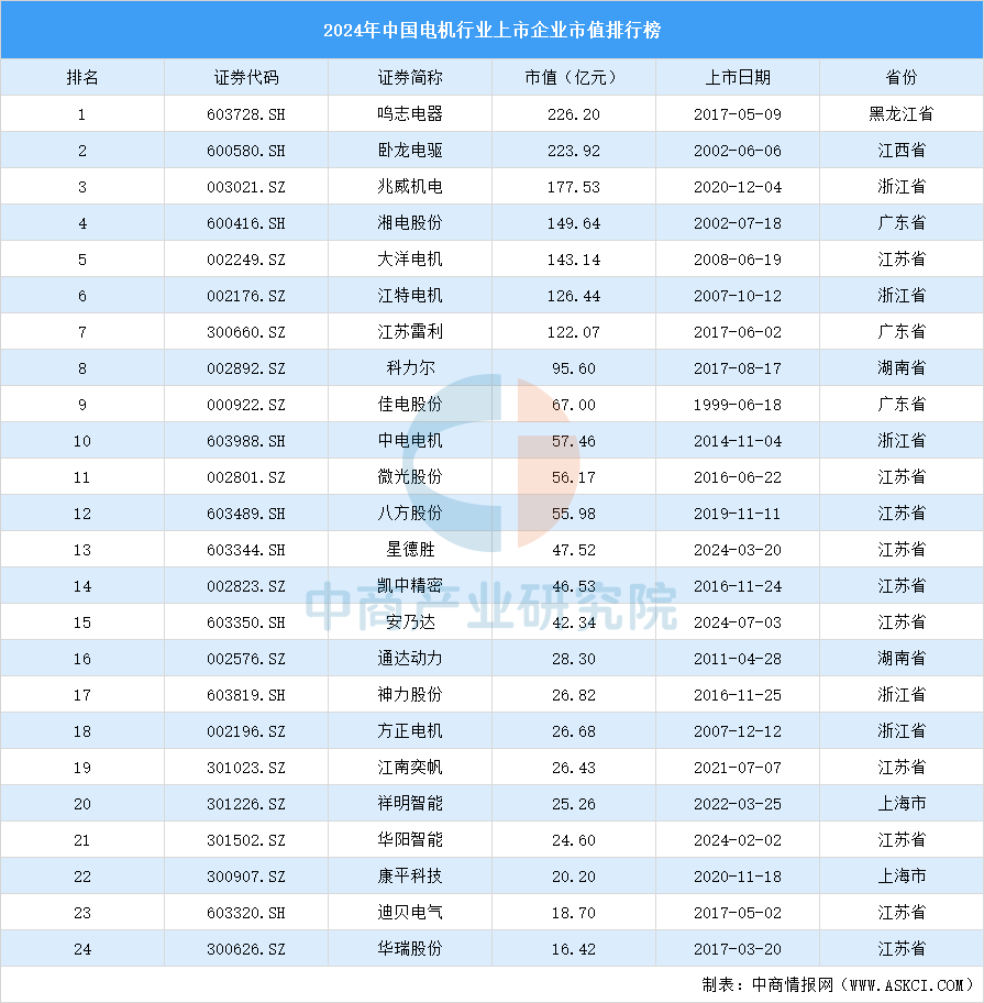 星空体育网站：2024年中国电机行业上市企业市值排行榜（附榜单）(图1)