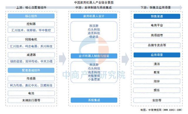 星空体育：2025年中国家用机器人产业链图谱及投资布局分析(图1)
