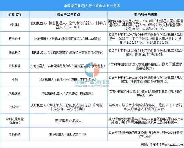 星空体育：2025年中国家用机器人产业链图谱及投资布局分析(图17)