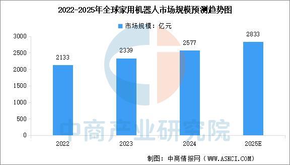 星空体育：2025年中国家用机器人产业链图谱及投资布局分析(图10)