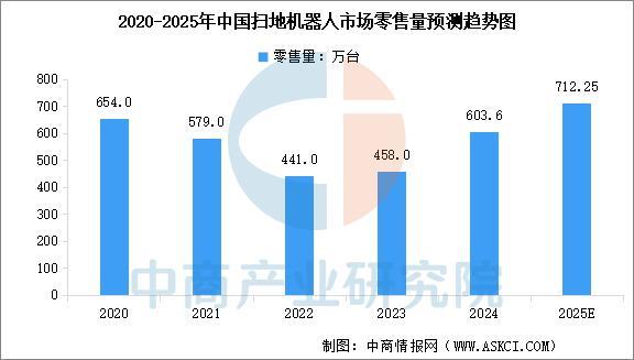 星空体育：2025年中国家用机器人产业链图谱及投资布局分析(图18)