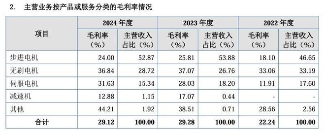星空体育：2025年首家电机企业成功上市!(图3)