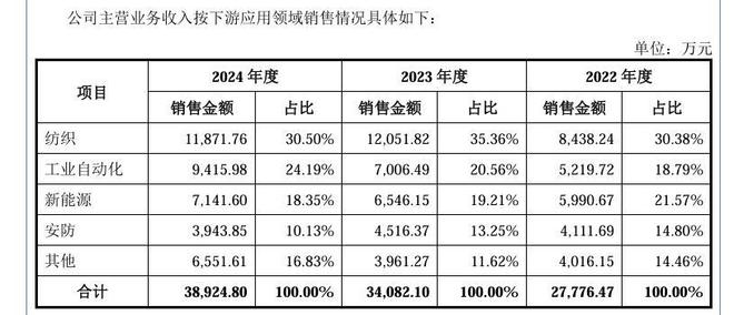 星空体育：2025年首家电机企业成功上市!(图7)