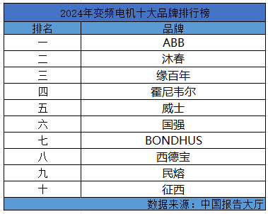 2024年变频电机十大品牌排行榜变频电机哪个牌子好用(图1)