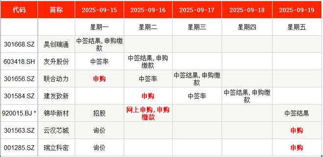 星空体育：IPO周报｜本周5只新股申购新能源汽车动力系统龙头来了(图1)