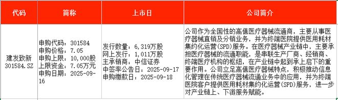 星空体育：IPO周报｜本周5只新股申购新能源汽车动力系统龙头来了(图3)