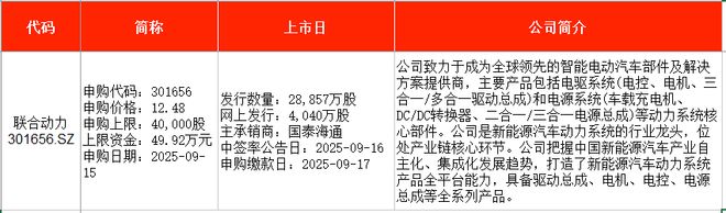星空体育：IPO周报｜本周5只新股申购新能源汽车动力系统龙头来了(图2)