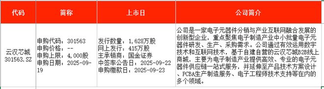 星空体育：IPO周报｜本周5只新股申购新能源汽车动力系统龙头来了(图5)