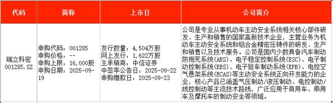 星空体育：IPO周报｜本周5只新股申购新能源汽车动力系统龙头来了(图6)