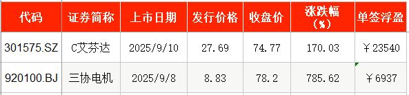 星空体育：IPO周报｜本周5只新股申购新能源汽车动力系统龙头来了(图7)