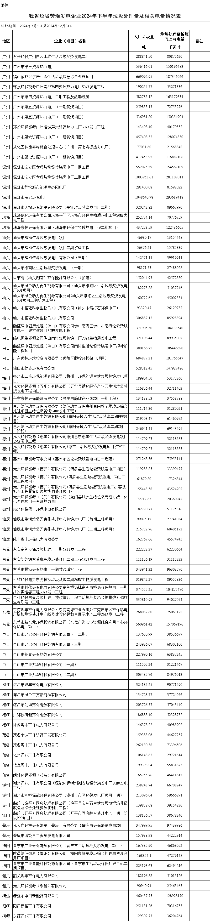 星空体育：广东省垃圾发电企业2024年下半年垃圾处理量及相关电量公示(图1)