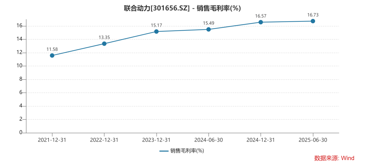 上半年净利接近翻倍联合动力：技术、品牌和盈利的成长闭环(图3)