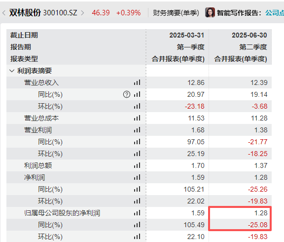 星空体育网站：一年涨超400%的双林股份递表港交所：二季度“增收不增利”招股书详谈人形机器人业务现状(图3)