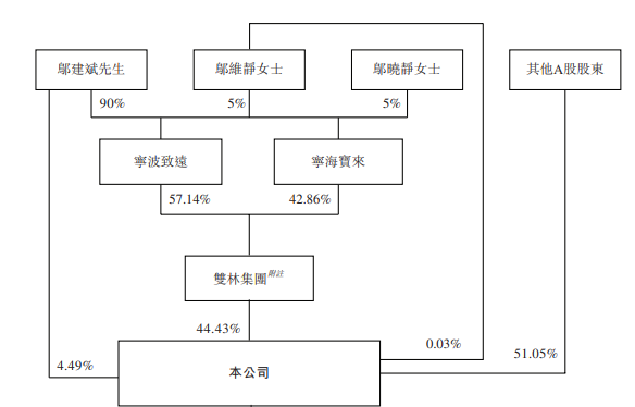 星空体育网站：一年涨超400%的双林股份递表港交所：二季度“增收不增利”招股书详谈人形机器人业务现状(图4)