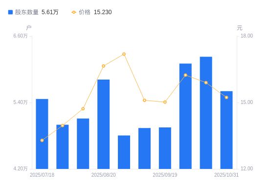 湘电股份A股股东户数减少6213户降幅998%