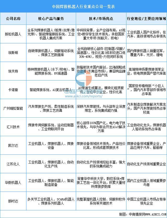 2025年中国焊接机器人产业链图谱及投资布局分析(图14)