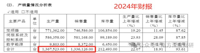 星空体育：伟创电气年化收益5357%的成长标的工控主业之外卡位关节模组+灵巧手高壁垒赛道(图5)