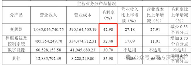 星空体育：伟创电气年化收益5357%的成长标的工控主业之外卡位关节模组+灵巧手高壁垒赛道(图2)