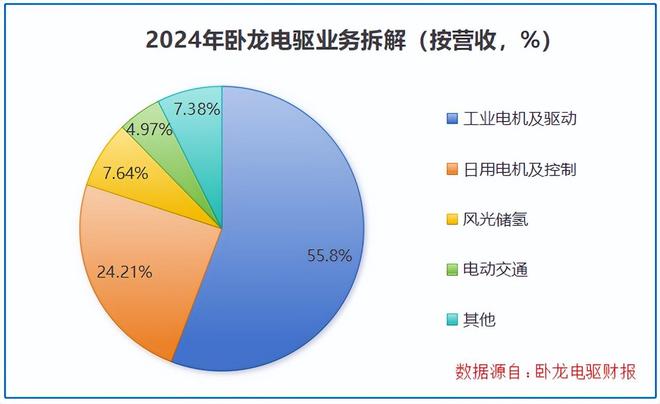 吸金120亿卧龙电驱登顶全球第一！(图2)