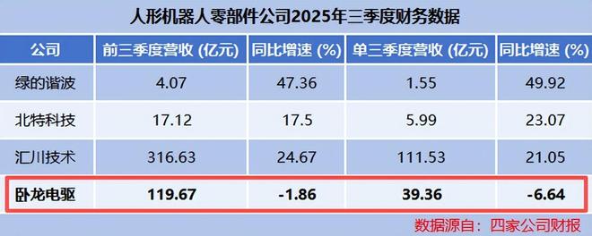 吸金120亿卧龙电驱登顶全球第一！