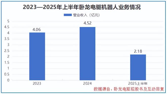 吸金120亿卧龙电驱登顶全球第一！(图6)