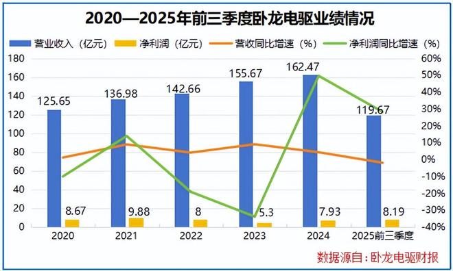 吸金120亿卧龙电驱登顶全球第一！(图4)