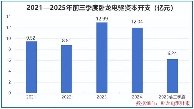 吸金120亿卧龙电驱登顶全球第一！(图7)