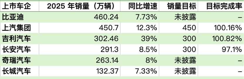 六大车企去年成绩单：比亚迪销量居首出海已是必选项