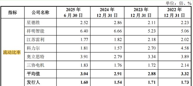 晨光电机IPO：产能利用率与同行差异大业绩可持续性遭两次问询(图5)