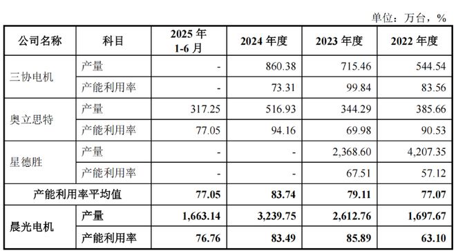 晨光电机IPO：产能利用率与同行差异大业绩可持续性遭两次问询(图3)
