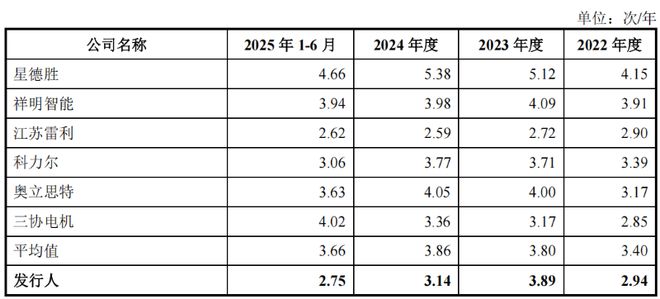 晨光电机IPO：产能利用率与同行差异大业绩可持续性遭两次问询(图4)