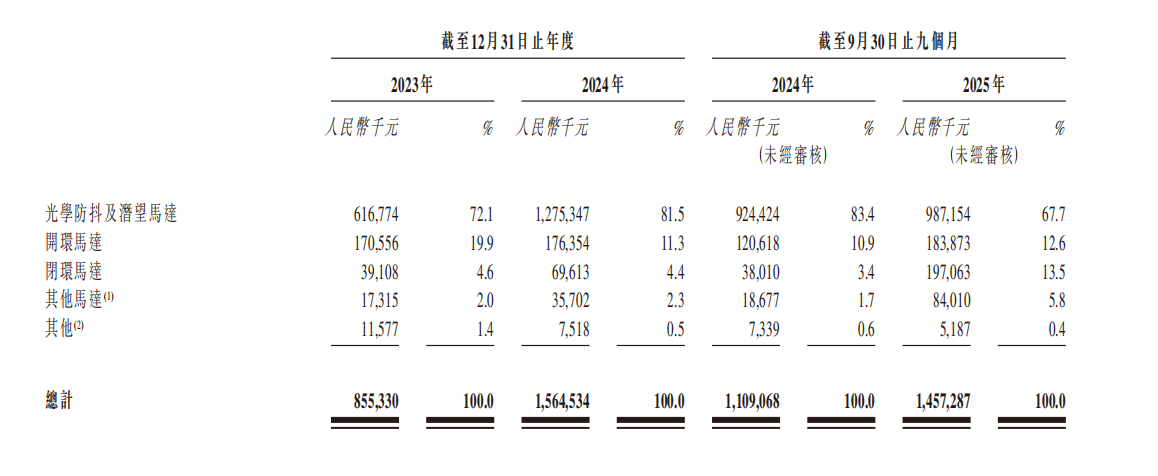 星空体育网站：新股前瞻｜新思考电机闯关港交所光学防抖佔比下降下的转型困境与突围方向(图2)