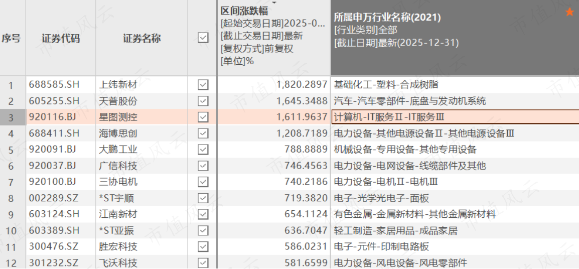 2025十大牛股出炉！科技、金融、机器人、北交所打新2026你的投资主角选谁？