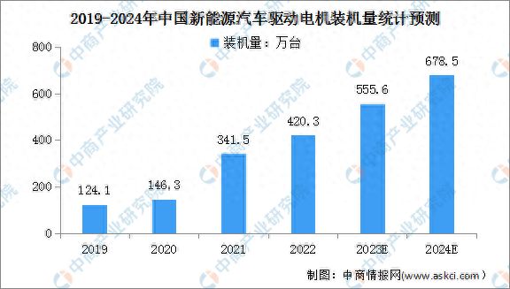 2024年新能源汽车驱动电机装机量及配套性能预测分析