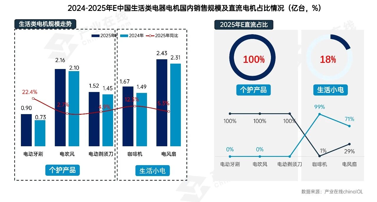 结构性机遇凸显2026家电电机市场在调整中开新局(图5)