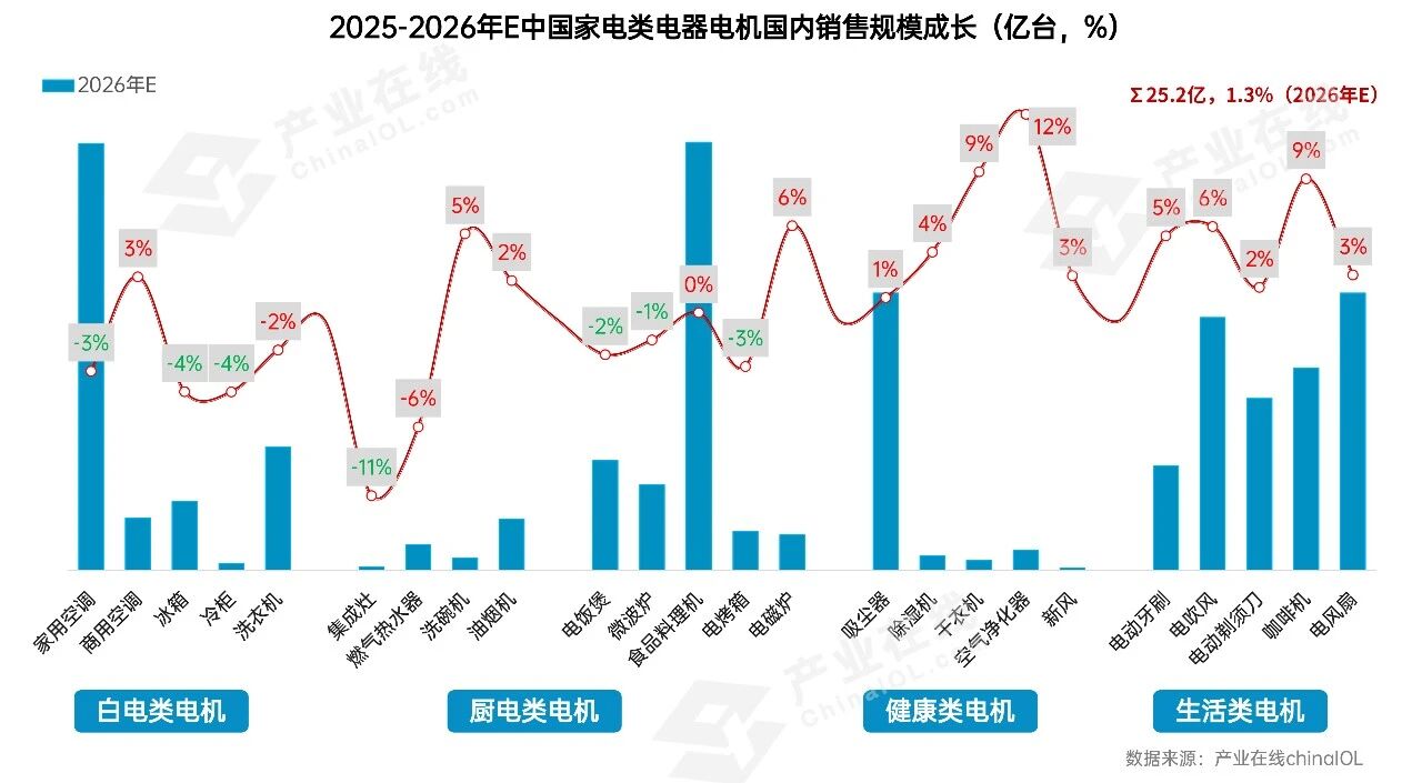 结构性机遇凸显2026家电电机市场在调整中开新局(图6)