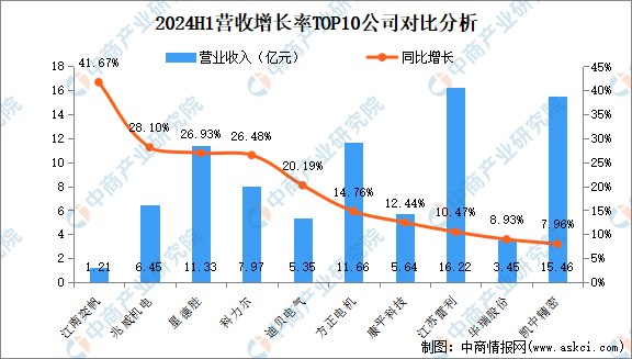 2024年上半年中国电机行业上市公司业绩排行榜（附榜单）(图2)