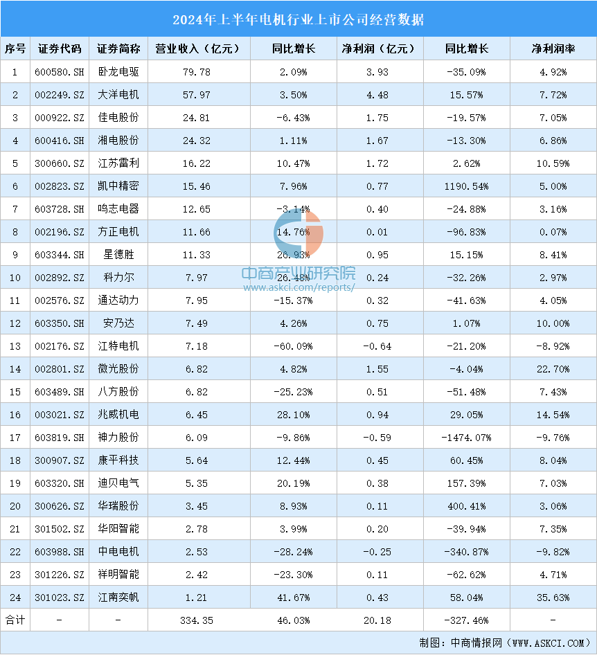 2024年上半年中国电机行业上市公司业绩排行榜（附榜单）