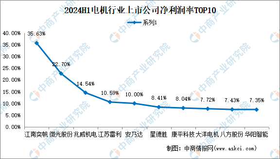 2024年上半年中国电机行业上市公司业绩排行榜（附榜单）(图4)